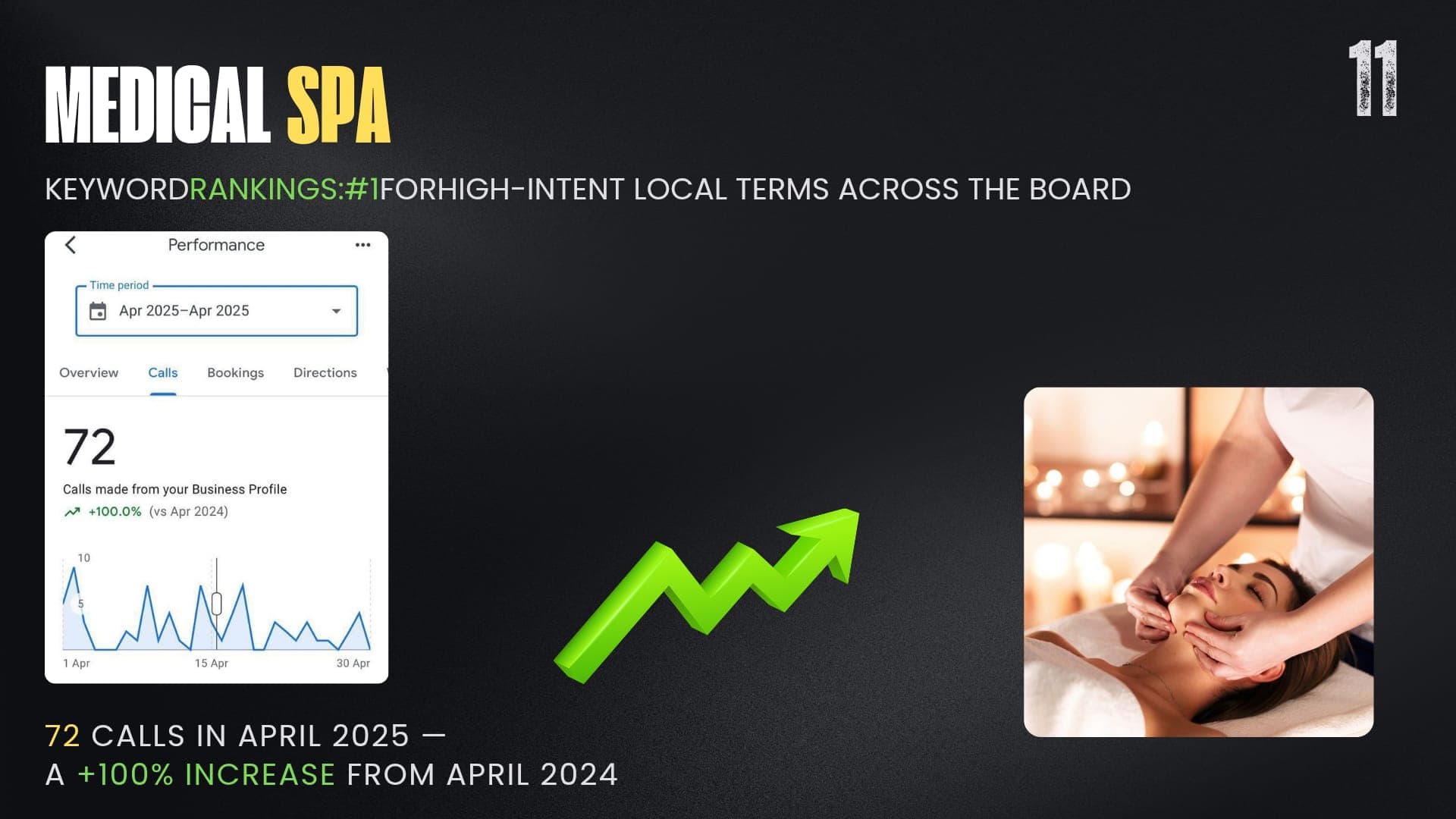 Medical Spa SEO Excellence: Achieving #1 Rankings and 100% Call Growth in 12 Months